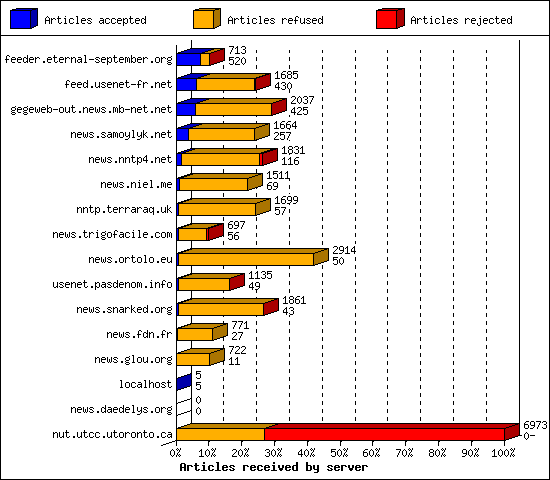 Articles received by server