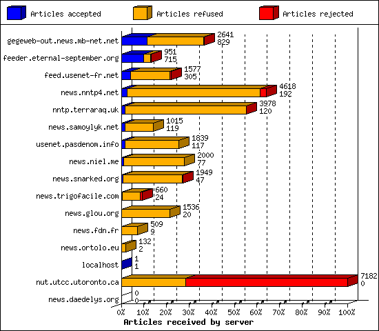 Articles received by server