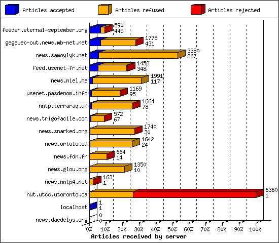 Articles received by server