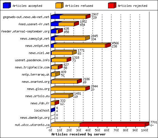 Articles received by server