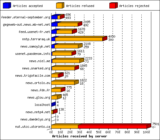 Articles received by server