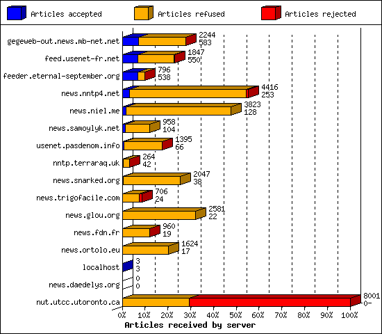 Articles received by server