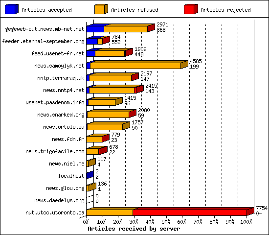 Articles received by server