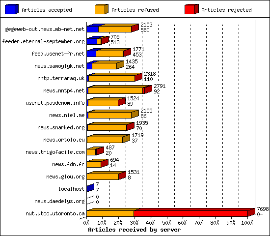 Articles received by server