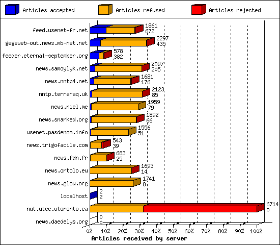 Articles received by server