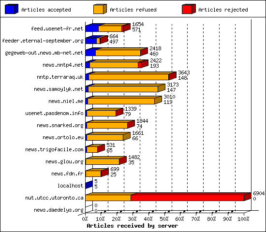 Articles received by server