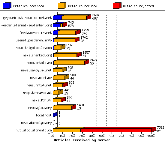 Articles received by server