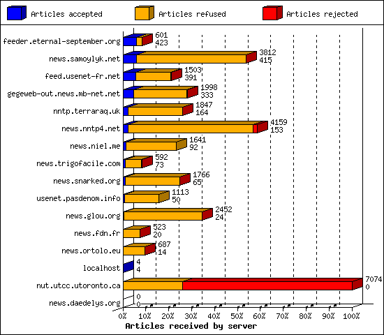 Articles received by server