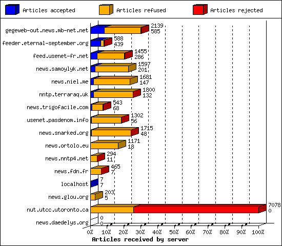 Articles received by server