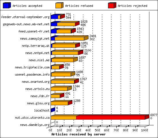 Articles received by server