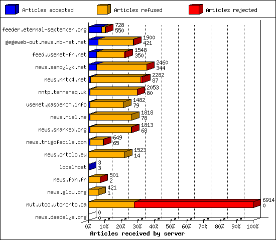 Articles received by server