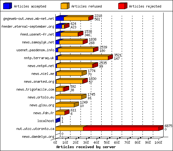 Articles received by server