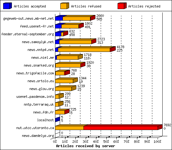 Articles received by server