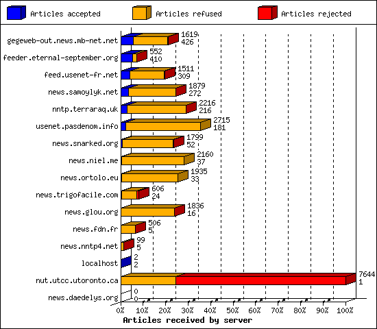 Articles received by server