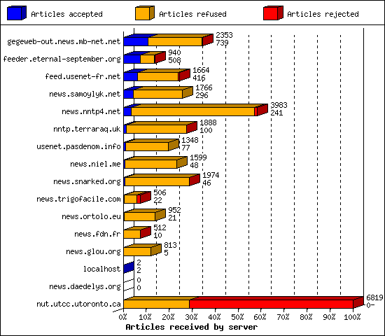 Articles received by server