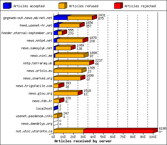 Articles received by server