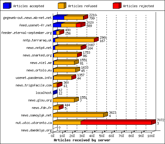 Articles received by server