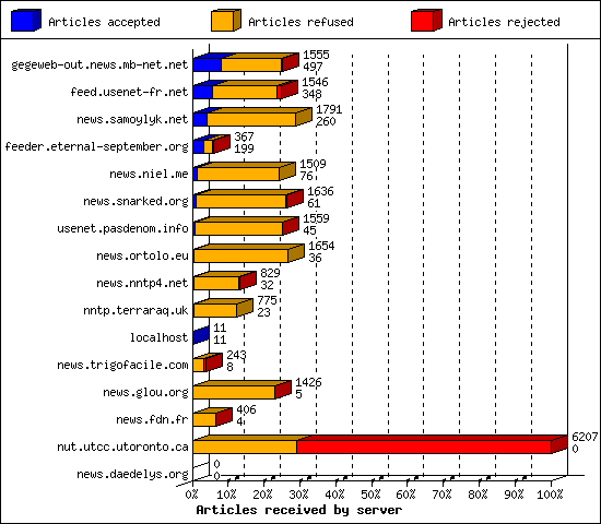 Articles received by server