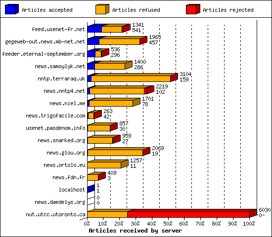 Articles received by server