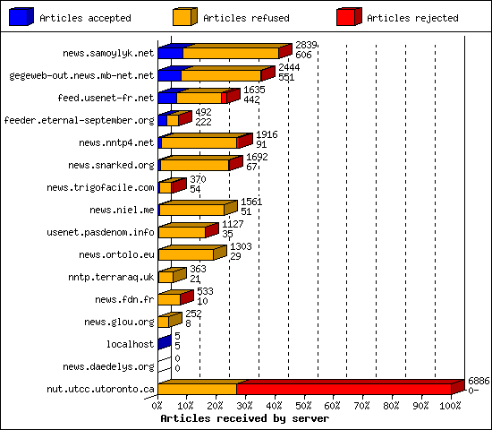 Articles received by server