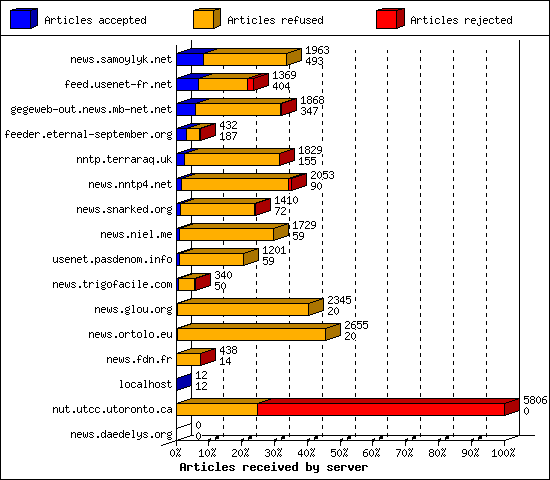 Articles received by server