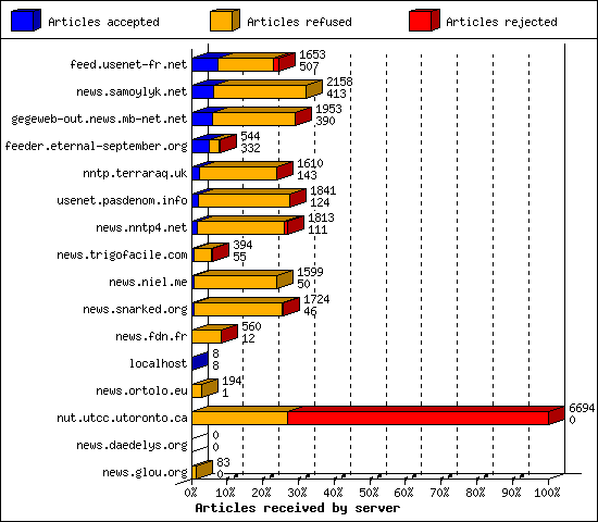 Articles received by server