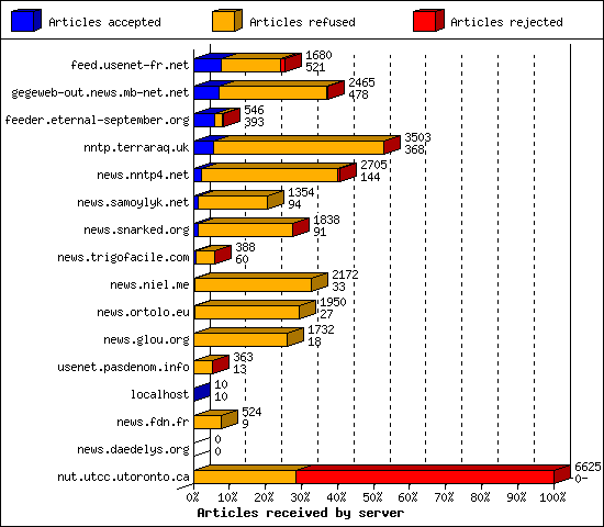 Articles received by server