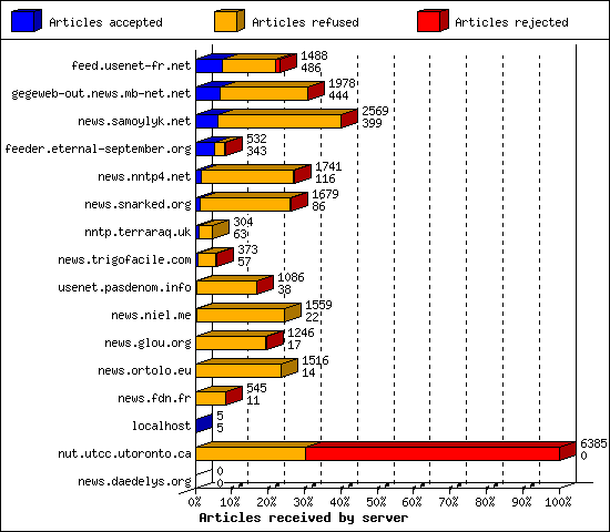 Articles received by server