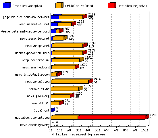 Articles received by server