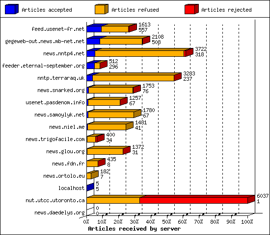 Articles received by server