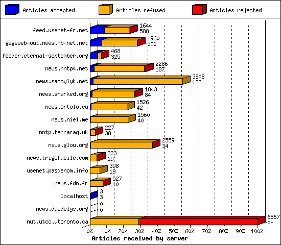 Articles received by server