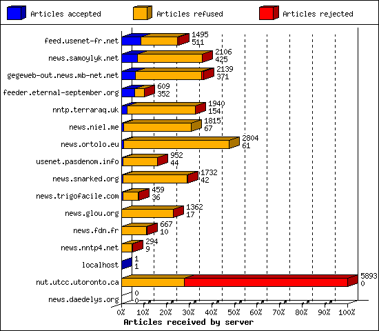 Articles received by server