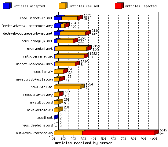 Articles received by server