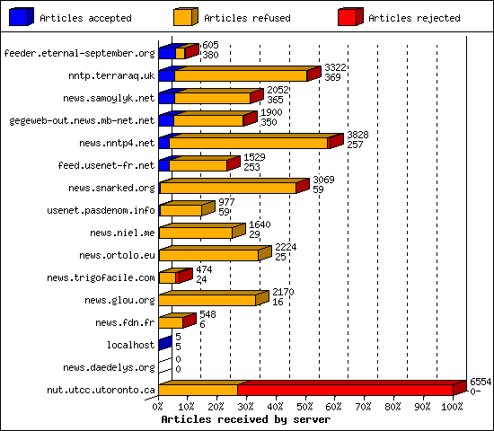 Articles received by server