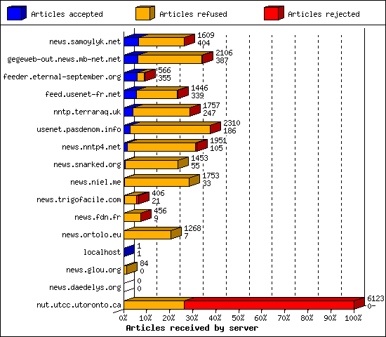 Articles received by server