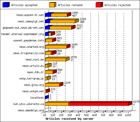 Articles received by server