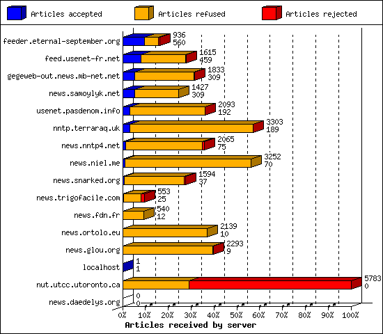 Articles received by server