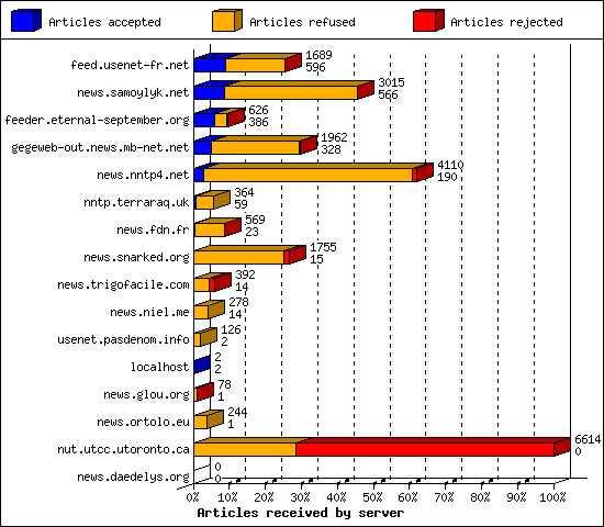 Articles received by server