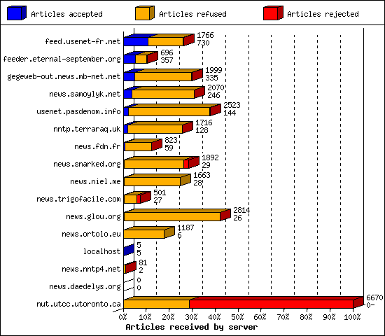 Articles received by server