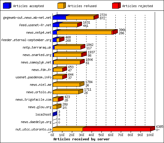 Articles received by server