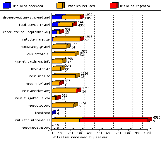 Articles received by server