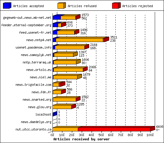 Articles received by server