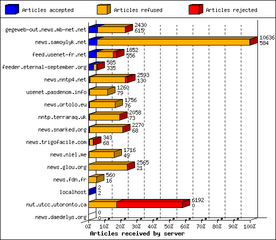 Articles received by server