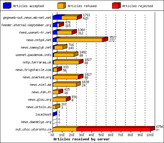 Articles received by server