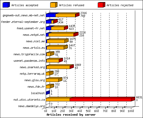 Articles received by server