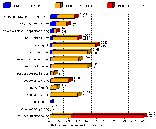 Articles received by server