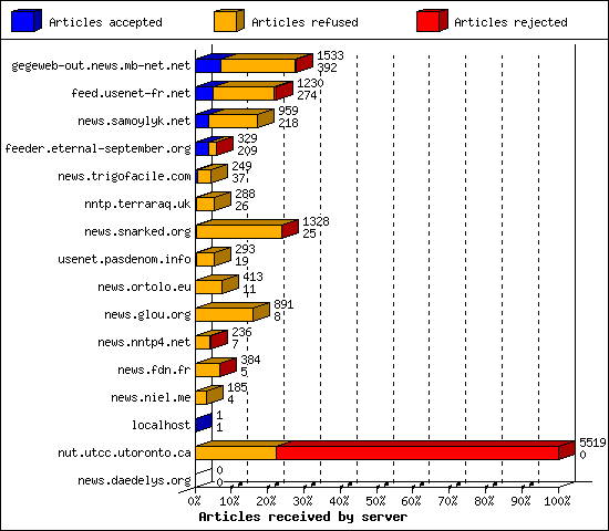 Articles received by server