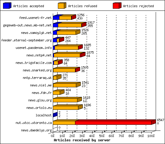 Articles received by server