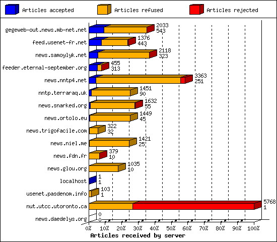 Articles received by server