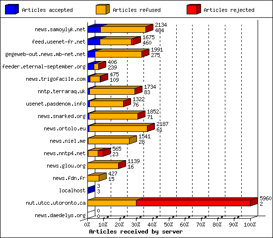 Articles received by server